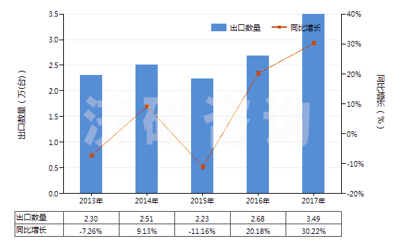2013-2017年中國注塑機(HS84771010)出口量及增速統(tǒng)計